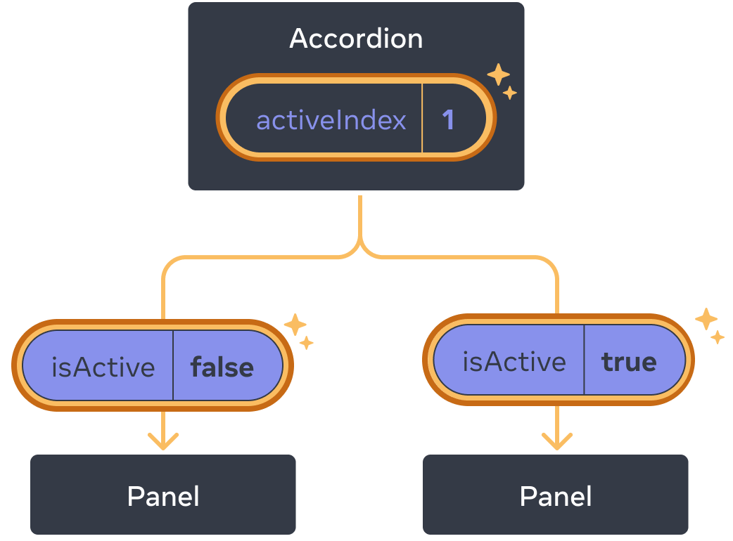 The same diagram as the previous, with the activeIndex value of the parent Accordion component highlighted indicating a click with the value changed to one. The flow to both of the children Panel components is also highlighted, and the isActive value passed to each child is set to the opposite: false for the first Panel and true for the second one.